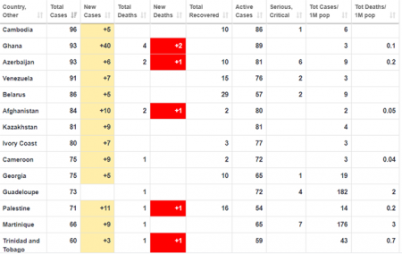 Koronavirusla bağlı SON STATİSTİKA – ABŞ-dan növbəti anti-rekord