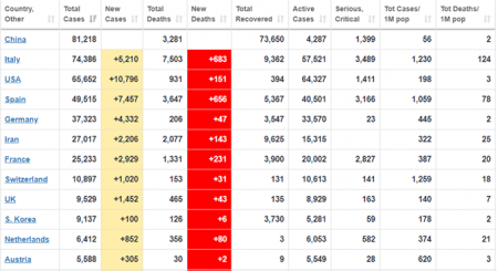 Koronavirusla bağlı SON STATİSTİKA – ABŞ-dan növbəti anti-rekord