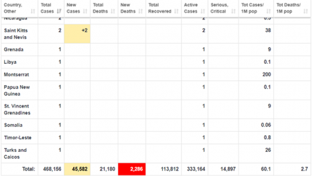 Koronavirusla bağlı SON STATİSTİKA – ABŞ-dan növbəti anti-rekord