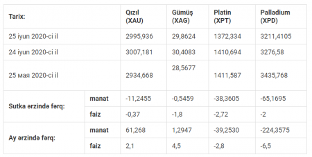 Azərbaycanda qızıl və gümüş ucuzlaşıb