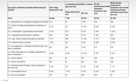 Bu sahələrdə çalışanlara məhdudiyyət qoyuldu – Siyahı