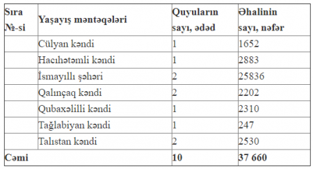 Prezident İsmayıllıya 700 min manat ayırdı