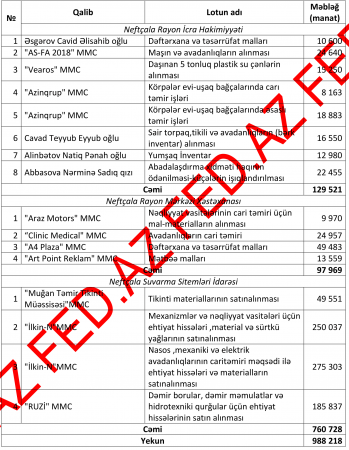 Neftçalada dövlət tenderlərini - KİMLƏR UDUR? – SİYAHI, MƏBLƏĞLƏR