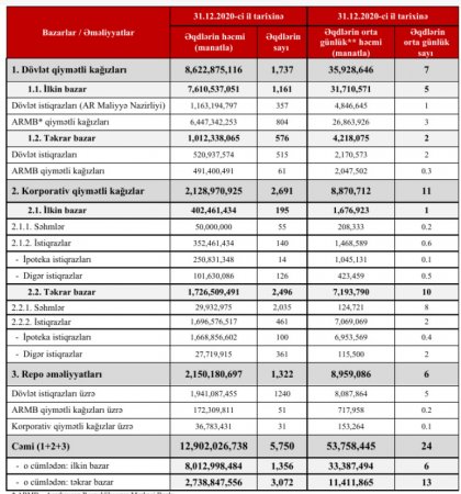 Dövlət istiqrazları ilə borclanmada - Rekord Artım Dövlət istiqrazları ilə borclanmada - Rekord Artım