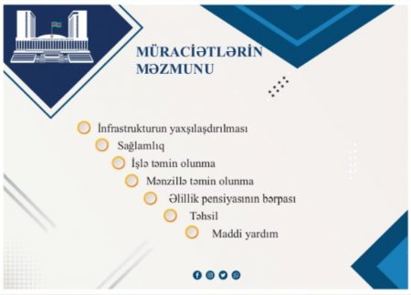Millət vəkili fəaliyyət dövrünə dair hesabat təqdim edib - FOTOLAR
