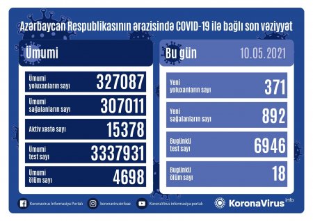 Azərbaycanda sutkalıq yoluxma sayı 300-ə düşdü