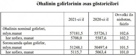 Azərbaycanda bir nəfərə düşən aylıq gəlir AÇIQLANIB - FOTO Azərbaycanda bir nəfərə düşən aylıq gəlir AÇIQLANIB - FOTO