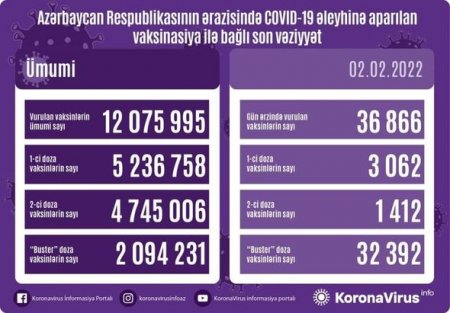 Ölkədə bu gün peyvənd olunanların sayı açıqlandı - FOTO