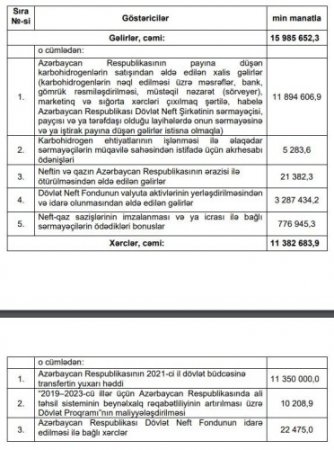 Prezident ARDNF-in ötənilki büdcəsinin icrasını təsdiqlədi