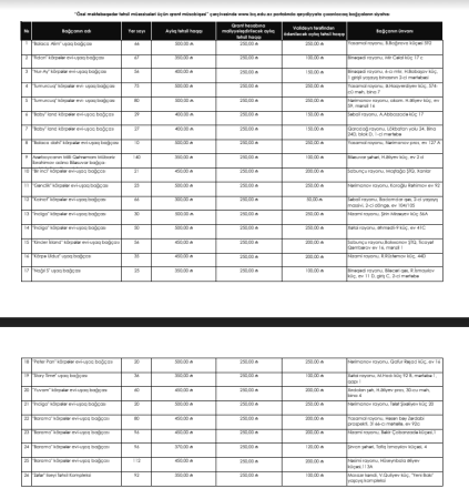 Valideynlərin hansı özəl bağçalarda təhsil haqqının yarısını ödəyəcəkləri məlum oldu - SİYAHI