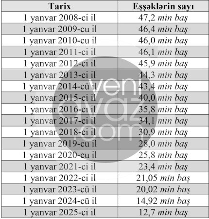 Azərbaycanda eşşəklərin sayı daha 2 min azaldı – Rayonlar üzrə tam siyahı