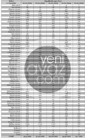 Azərbaycanda eşşəklərin sayı daha 2 min azaldı – Rayonlar üzrə tam siyahı