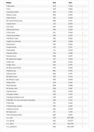 Bu günün valyuta məzənnələri