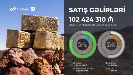 “AzerGold” QSC-nin birinci rübdə ümumi satış gəlirləri 18% artıb 