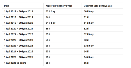 Azərbaycanda qadınların pensiya yaşı artırılır – gələn həftədən